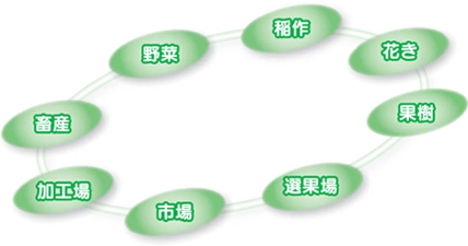 ワークパワーの農業業務領域