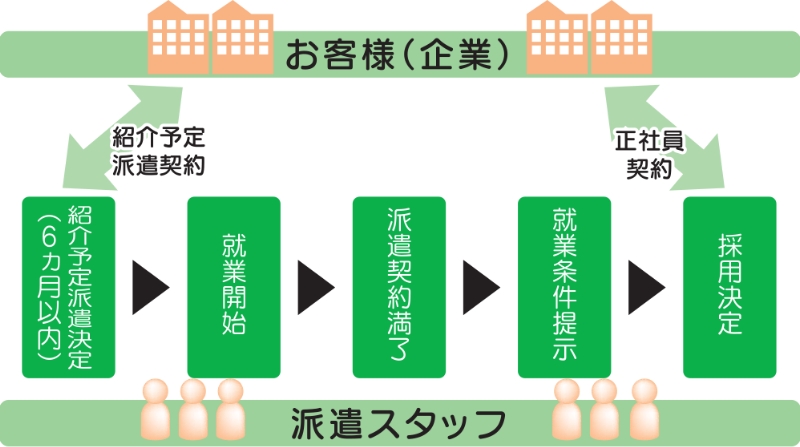 紹介予定派遣として採用することも可能です!!