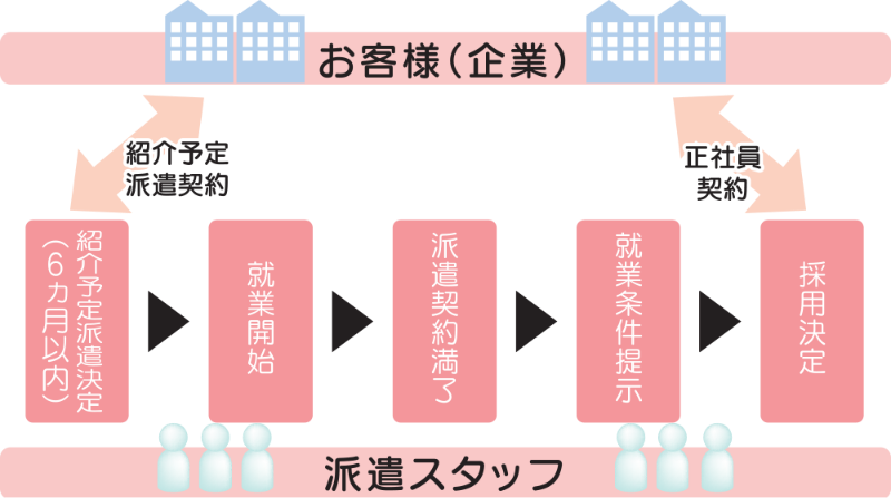 紹介予定派遣として採用することも可能です!!