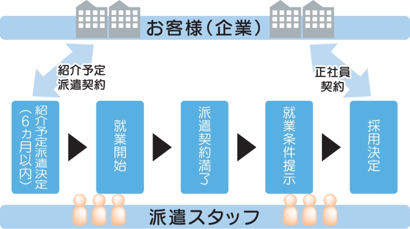 紹介予定派遣として採用することも可能です!!