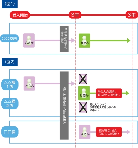 期間制限について