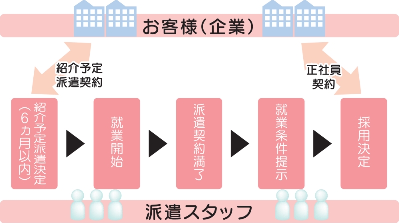 紹介予定派遣として採用することも可能です!!